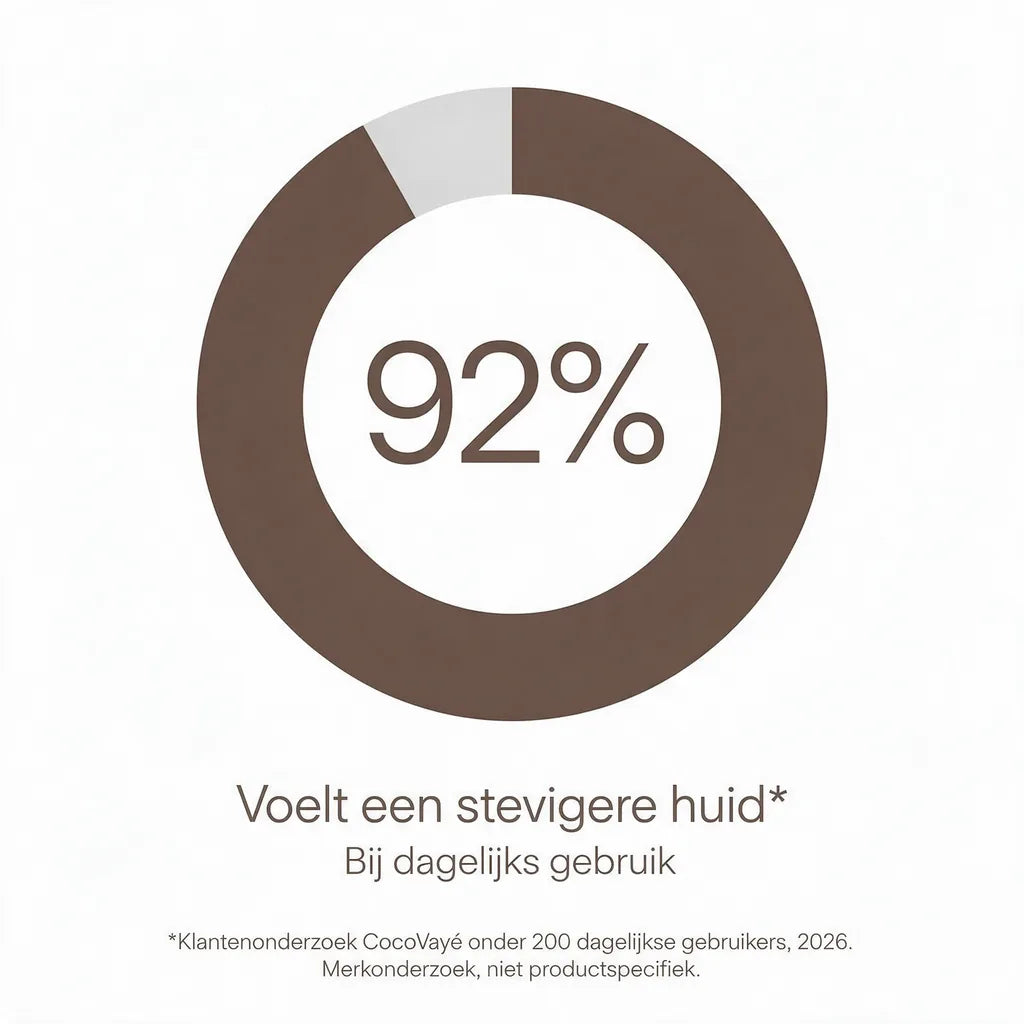 CocoVayé-klantenonderzoek: 92% voelt een stevigere huid bij dagelijks gebruik.